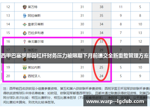 西甲巴塞罗那因杠杆财务压力被限期下月前递交全新重整管理方案
